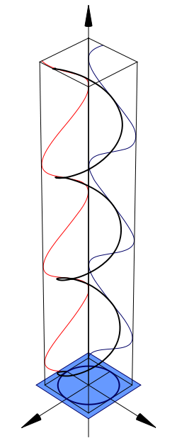 Sirkulær polariseringsdiagram.