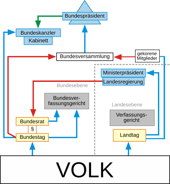 Datei:Politisches System Deutschlands.svg