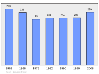 Evolucion de la populacion