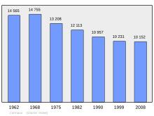 Fil:Population_-_Municipality_code_81060.svg