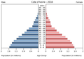 English: The population pyramid of Côte d'Ivoire illustrates the age and sex structure of population and may provide insights about political and social stability, as well as economic development. The population is distributed along the horizontal axis, with males shown on the left and females on the right. The male and female populations are broken down into 5-year age groups represented as horizontal bars along the vertical axis, with the youngest age groups at the bottom and the oldest at the top. The shape of the population pyramid gradually evolves over time based on fertility, mortality, and international migration trends. Українська: Віково-статева піраміда населення Кот-д'Івуару за 2016 рік. Вона дає наочне уявлення про вікову і статеву структура населення країни, може слугувати джерелом інформації про політичну і соціальну стабільність, економічний розвиток. Блакитними кольорами ліворуч, у вигляді горизонтальних смуг показані вікові групи (з кроком 5 років кожна) чоловічої статі, праворуч рожевими — жіночої. Наймолодші вікові групи — внизу, найстаріші — вгорі. Форма піраміди поступово еволюціонує з плином часу під впливом чинників народжуваності, смертності і світової міграції.