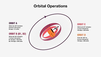 Orbital operations of Psyche