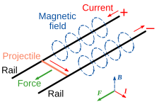 Schematic of a railgun