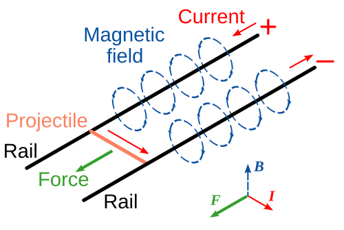 Schematic of a railgun.