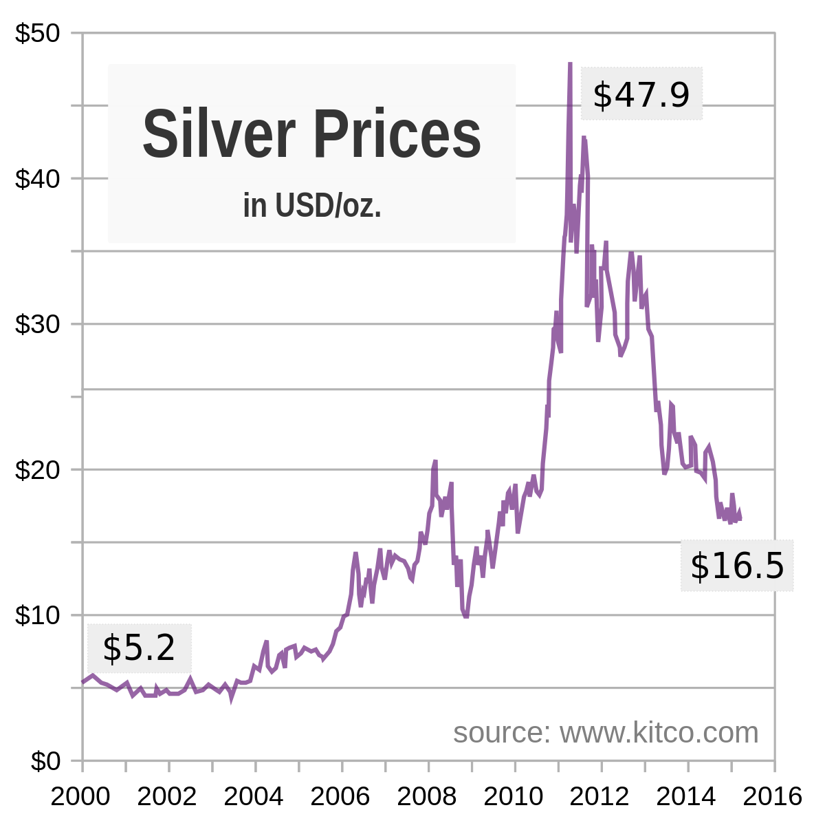 Kitco Silver Chart