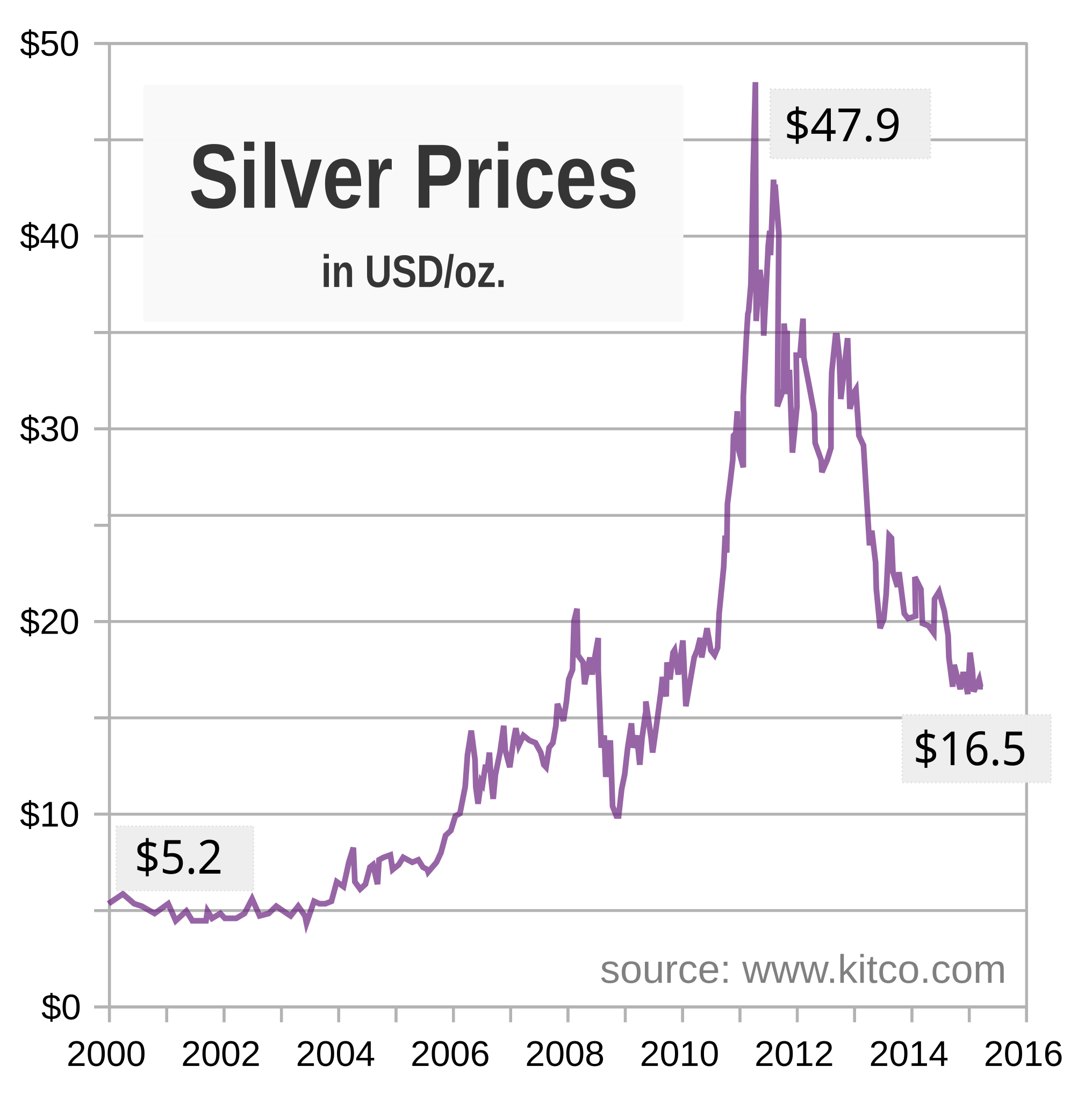 Document Genealogie Immuniseren File:Silver price chart since 2000.svg - Wikipedia