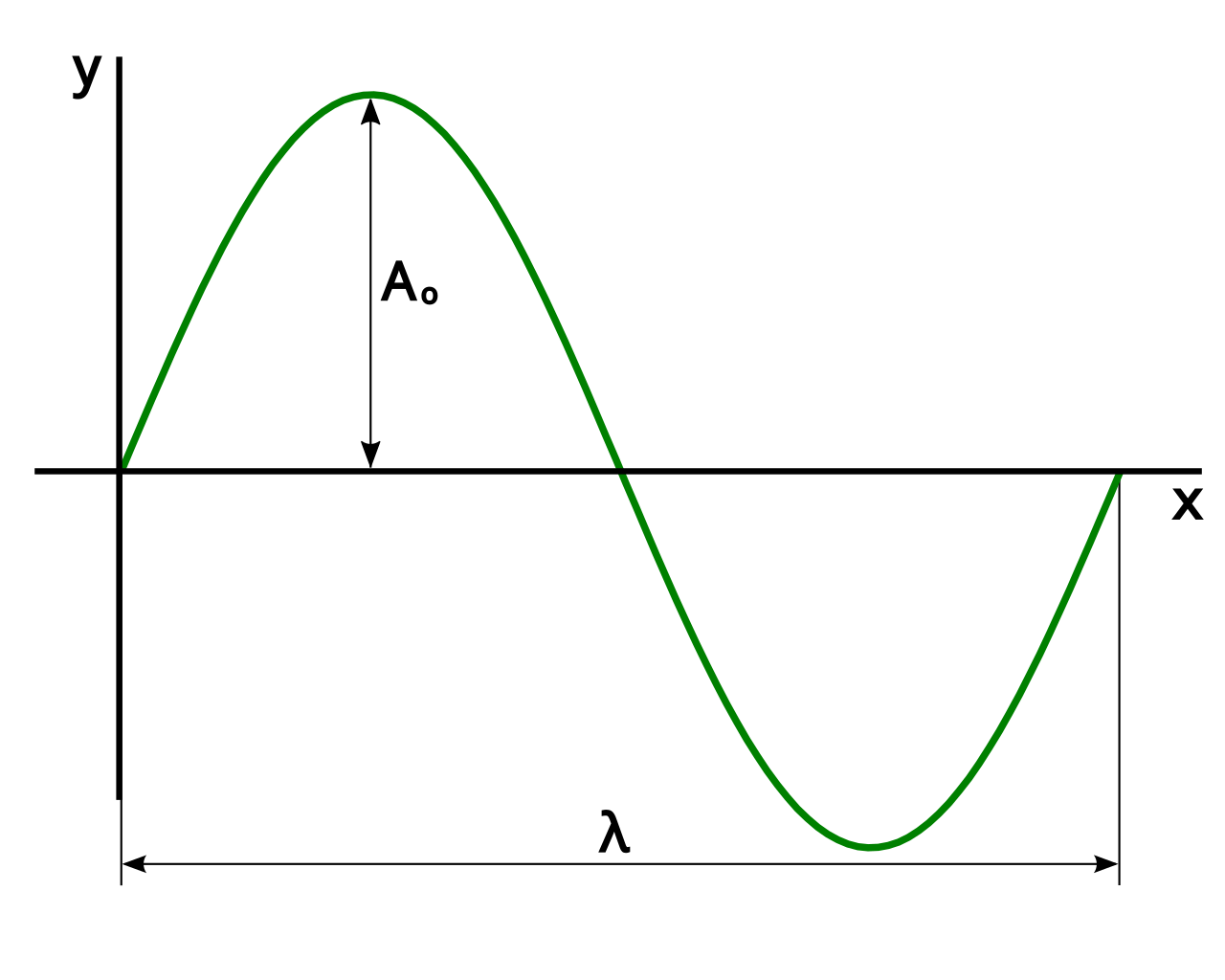 1280px-Sine_wave_amplitude_wavelength.sv