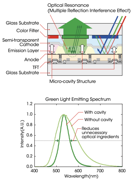 File:Sony's Super Top Emission OLED.png