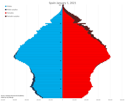 Demographics of Spain