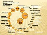 Deutschland Steueraufkommen: Steueraufkommen insgesamt, Steueraufkommen nach Steuerarten, Weitere Darstellungen