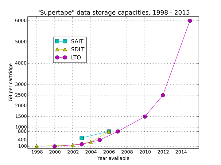 File:Supertape data storage capacities.svg