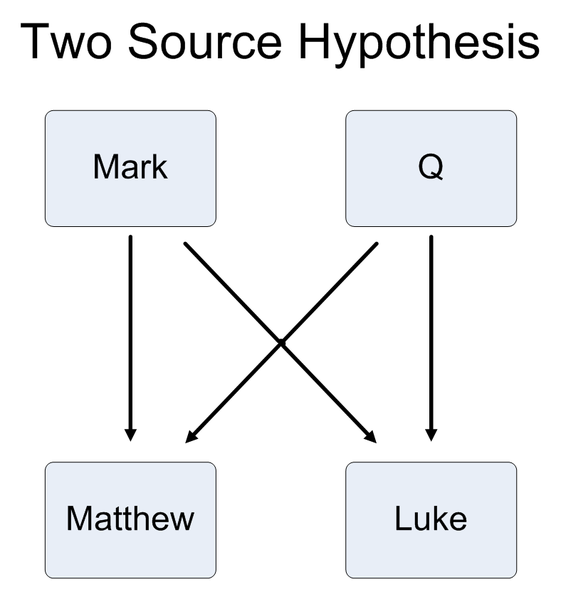 File:Synoptic problem - Two Source hypothesis.png