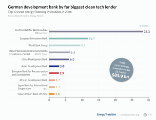 <span class="mw-page-title-main">Climate finance</span> Type of investment