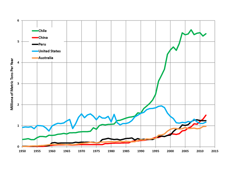 File:Top 5 Copper Producers.png