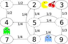 Transition graph with transition probabilities, exemplary for the states 1, 5, 6 and 8. There is a bidirectional secret passage between states 2 and 8. Transition graph pac-man.png