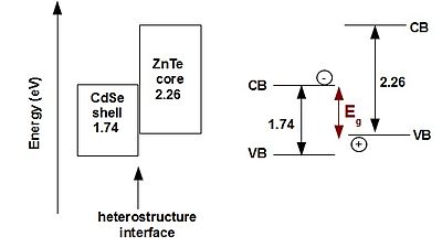 II tüüpi tuum-kest pooljuhtnanokristalli (ZnTe/CdSe) tsooniäärte joondumine Punane nool näitab kiirguse energiat. VB=valentstsoon, CB=juhtivustsoon, heterostructure interface – heterostruktuuri eralduspind