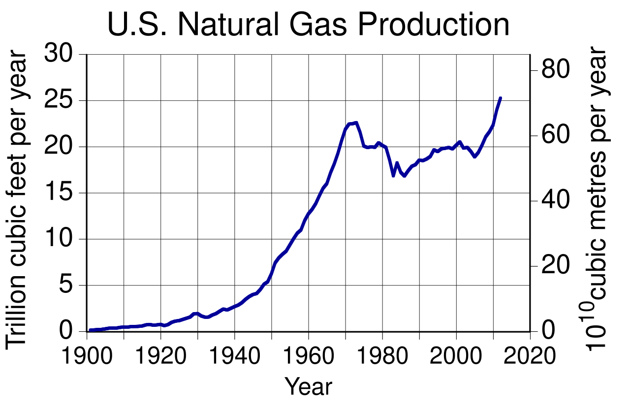 Natural Gas Production Chart