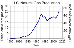 Image 105US Natural Gas Marketed Production 1900 to 2012 (US EIA data) (from Natural gas)