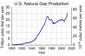 US Natural Gas Marketed Production 1900 to 2012 (US EIA data) US Natural Gas Production.svg