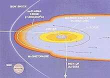 The path of the Ulysses spacecraft through the magnetosphere of Jupiter in 1992, shows the location of the Jovian bow shock. Ulysses at Jupiter.jpg