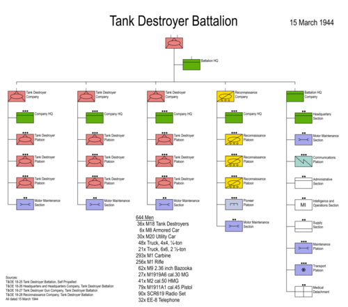 Tank Destroyer Battalion (SP) Structure--March 1944 United States World War II Tank Destroyer Battalion March 1944 Structure.png