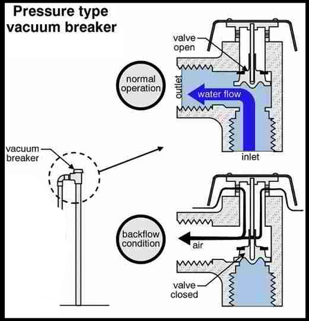 Diagram of Atmospheric Vacuum Breaker in both working states. Vacuum Breaker Diagram.png
