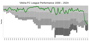 Evolução das classificações do Vitória Futebol Clube desde 1938