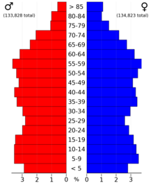 2022 US Census population pyramid for Washington County, from ACS 5-year estimates WashingtonCountyMn2022PopPyr.png