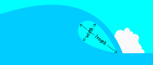 The geometry of tube shape can be represented as a ratio between length and width. Wave-shape-intensity.svg