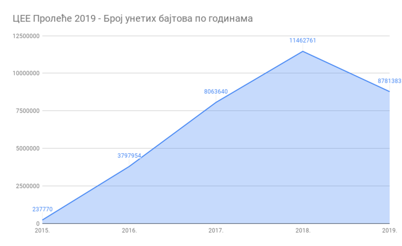 File:ЦЕЕ Пролеће 2019 у Србији - Број унетих бајтова по годинама.png