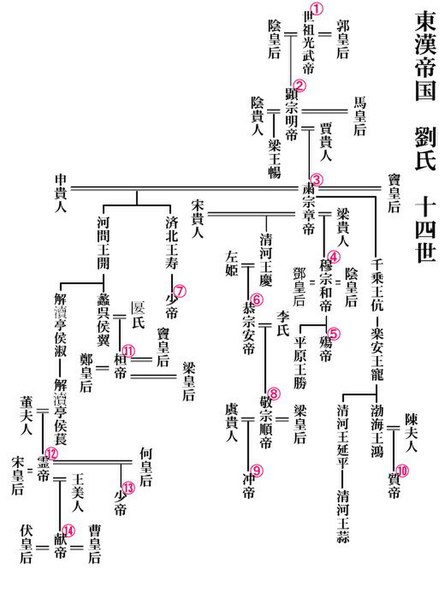 File:後漢帝室系図.JPG