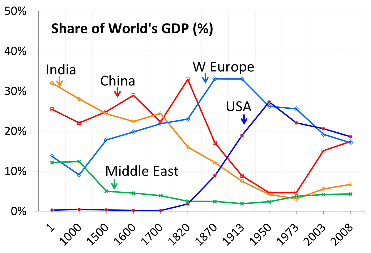 hævn Sammenligne honning Angus Maddison statistics of the ten largest economies by GDP (PPP) -  Wikipedia