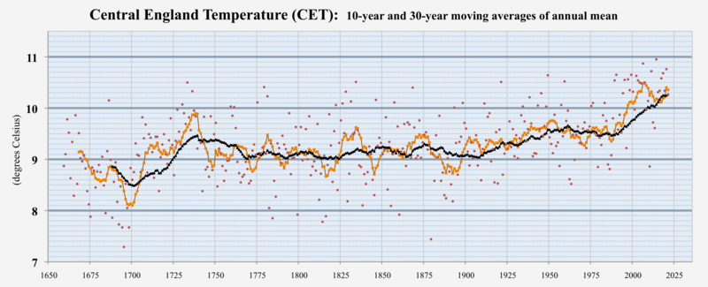 File:20190731 Central England Temperature (CET) (annual mean, beginning in 1659).png