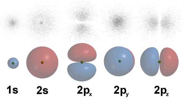 Dalam mekanika kuantum, perilaku elektron dalam atom dijelaskan menggunakan orbital, yang merupakan sebuah distribusi probabilitas dan bukannya orbit. Pada gambar di atas, bagian berwarna menunjukkan probabilitas relatif "penemuan" elektron yang memiliki energi sesuai dengan bilangan kuantum pada titik tersebut.