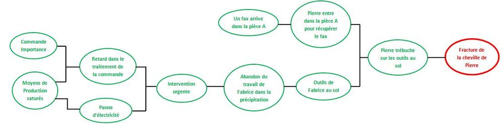 Arborele cauzelor din exemplul articolului „Arborele cauzelor” .jpg