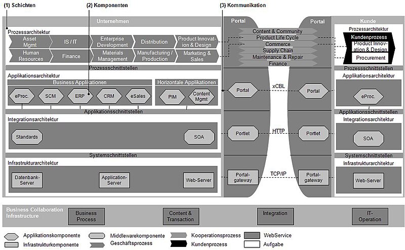 File:Architektur von Prozessportalen.JPG