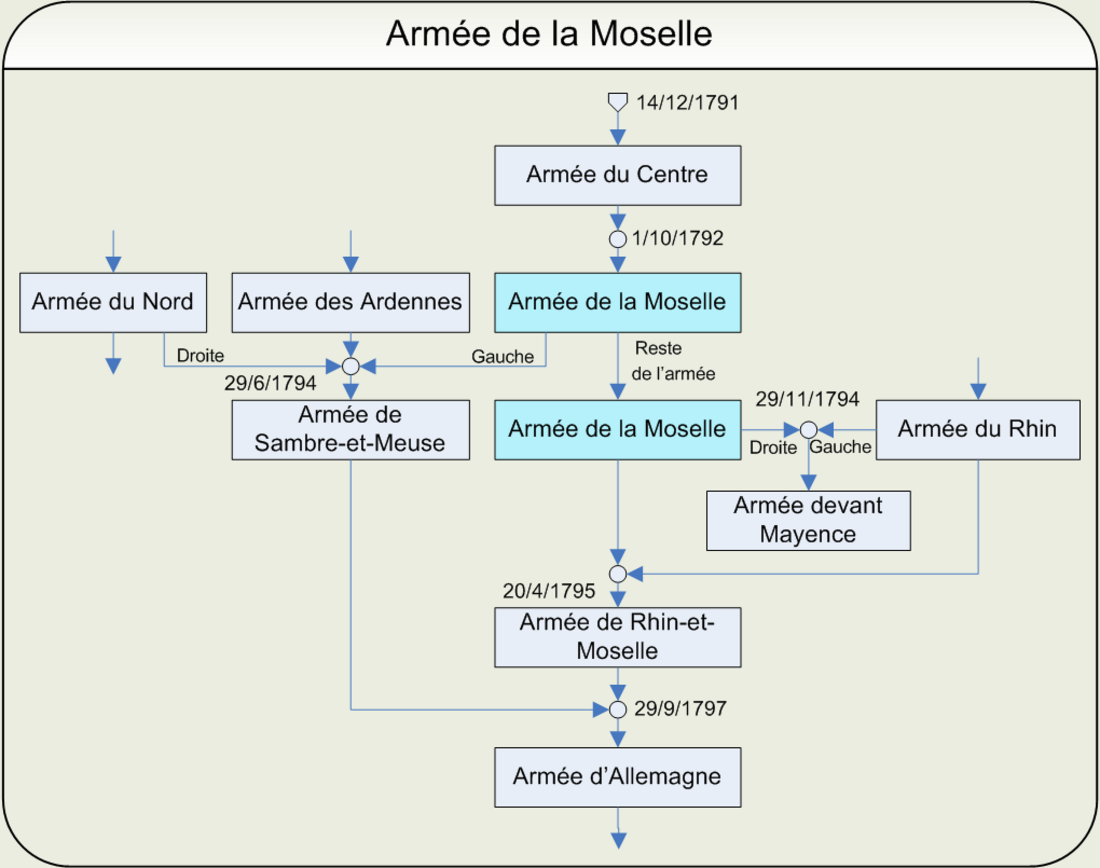 Armée de la Moselle