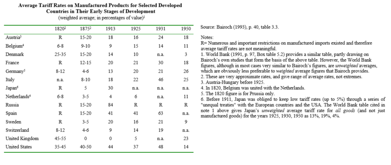 File:Average Tariff Rates on manufactured products.png