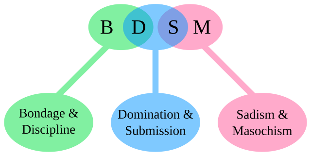 Device Bondage Orgasm - BDSM - Wikipedia