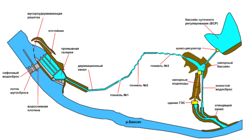 HydroMuseum – Деривация