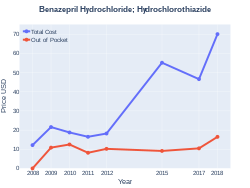 Benazepril/hydrochlorothiazide costs (US)