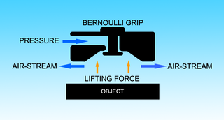 <span class="mw-page-title-main">Bernoulli grip</span>