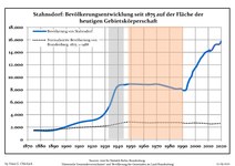 Développement de la population dans les limites actuelles. -- Ligne bleue: Population; Ligne pointillé: Comparaison avec le développement de Brandebourg -- Fond gris: Période du régime nazie; Fond rouge: Période du régime communiste