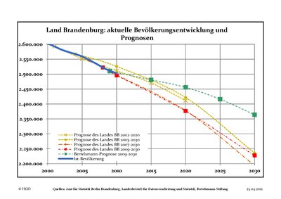 Bevölkerungsprognosen für das Land Brandenburg in gespreizter Darstellung