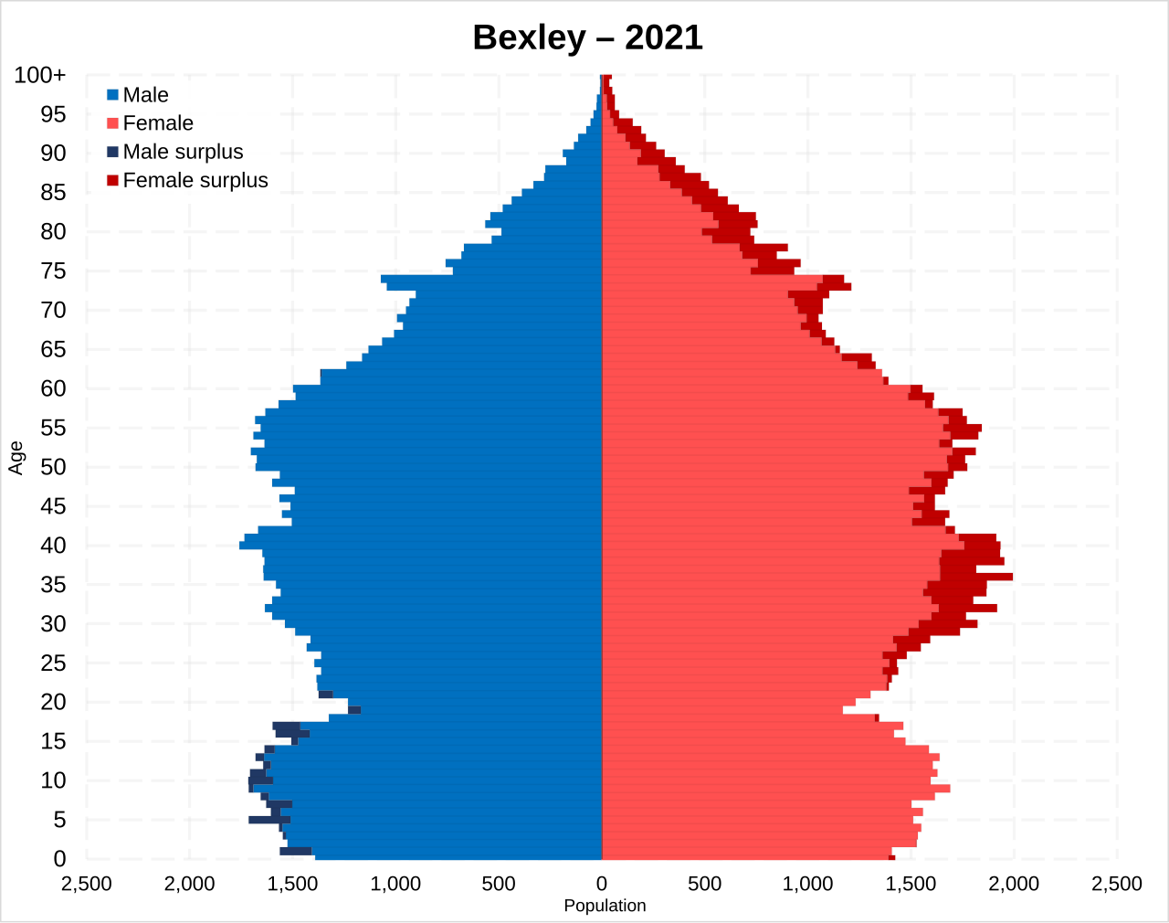 File:Bexley population pyramid.svg - Wikimedia Commons