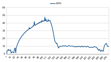 Bicycle speed in km/h