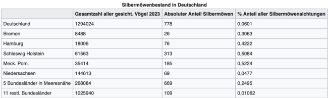 Silbermöwenbestand in Deutschland