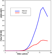 Bronchialkarzinom: Epidemiologie, Ursachen, Entstehung