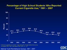 High school student cigarette use (1991-2007) CDC-chart-current cigarette use-1991-2007.png