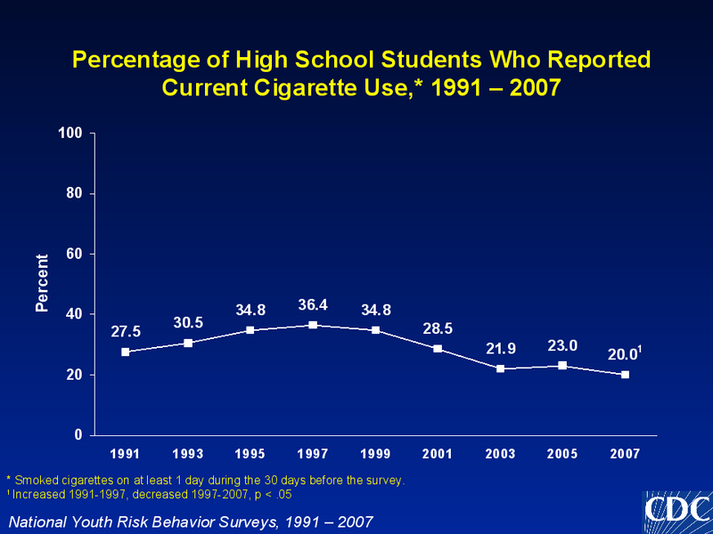 File:CDC-chart-current cigarette use-1991-2007.png